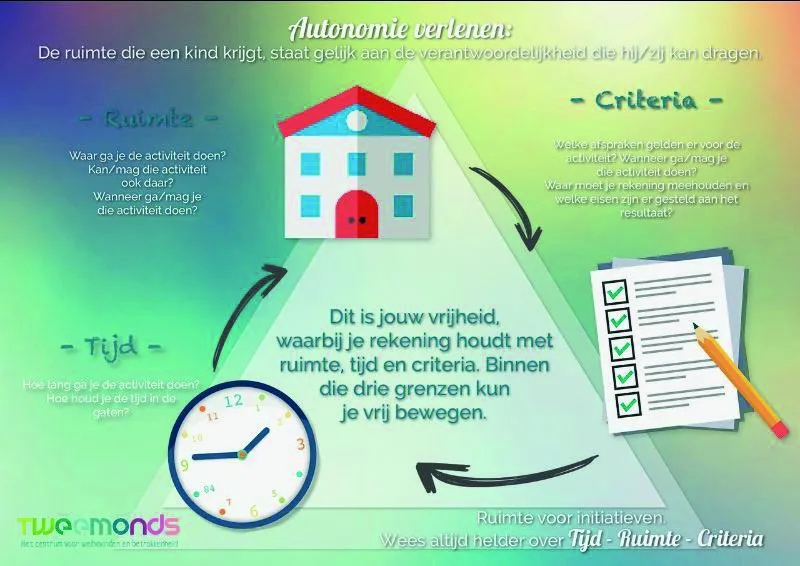 Infographic Autonomie verlenen met de driehoek ruimte, tijd en criteria